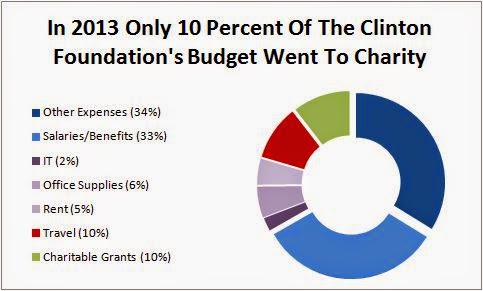 Image result for clinton foundation graph